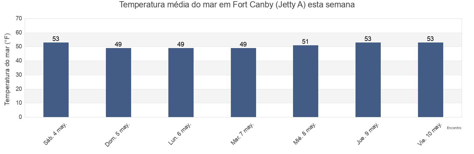 Temperatura do mar em Fort Canby (Jetty A), Pacific County, Washington, United States esta semana