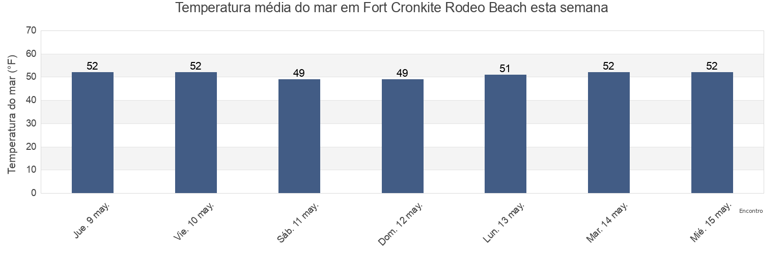 Temperatura do mar em Fort Cronkite Rodeo Beach, City and County of San Francisco, California, United States esta semana
