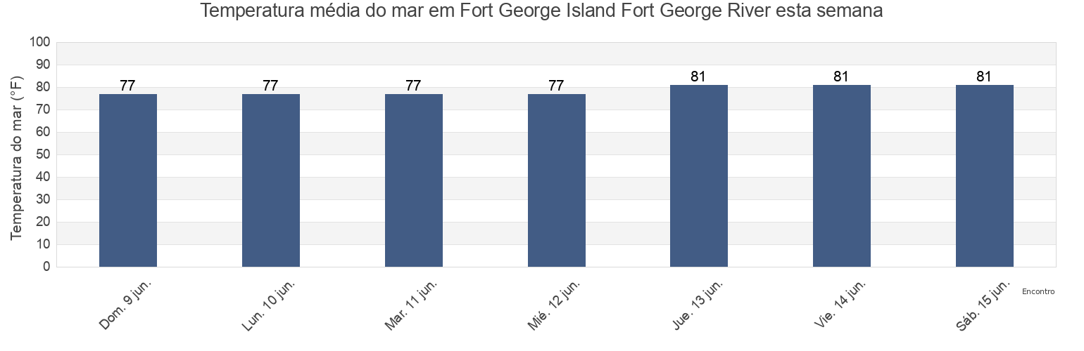 Temperatura do mar em Fort George Island Fort George River, Duval County, Florida, United States esta semana