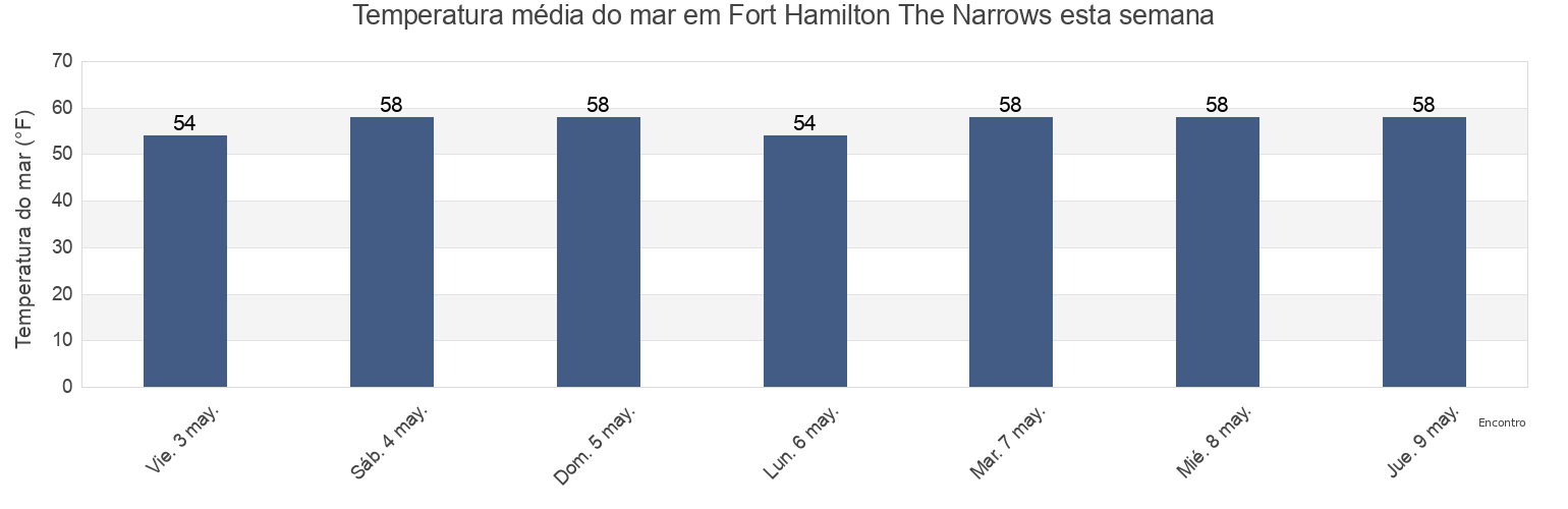 Temperatura do mar em Fort Hamilton The Narrows, Richmond County, New York, United States esta semana