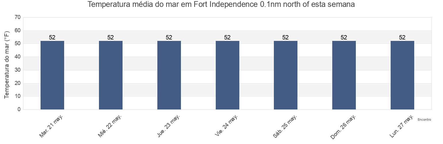Temperatura do mar em Fort Independence 0.1nm north of, Suffolk County, Massachusetts, United States esta semana
