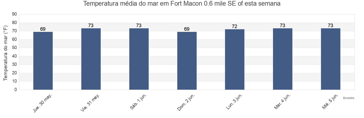 Temperatura do mar em Fort Macon 0.6 mile SE of, Carteret County, North Carolina, United States esta semana