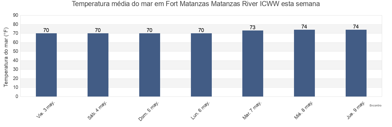 Temperatura do mar em Fort Matanzas Matanzas River ICWW, Saint Johns County, Florida, United States esta semana
