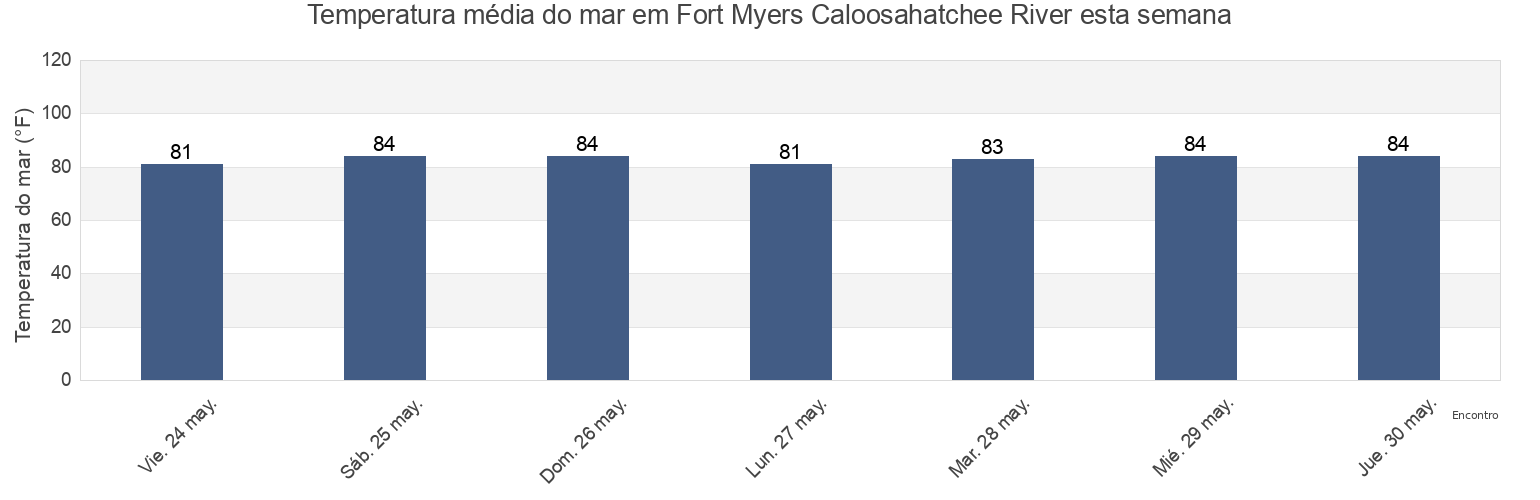 Temperatura do mar em Fort Myers Caloosahatchee River, Lee County, Florida, United States esta semana