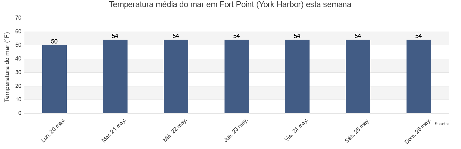 Temperatura do mar em Fort Point (York Harbor), York County, Maine, United States esta semana