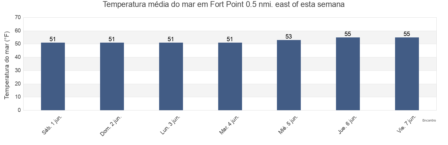 Temperatura do mar em Fort Point 0.5 nmi. east of, City and County of San Francisco, California, United States esta semana
