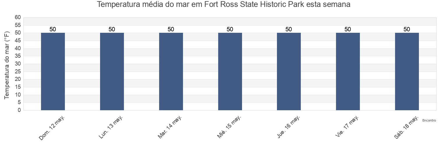 Temperatura do mar em Fort Ross State Historic Park, Sonoma County, California, United States esta semana