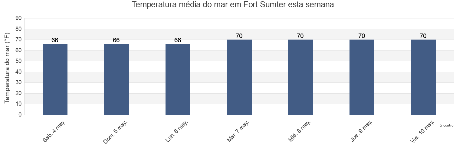 Temperatura do mar em Fort Sumter, Charleston County, South Carolina, United States esta semana