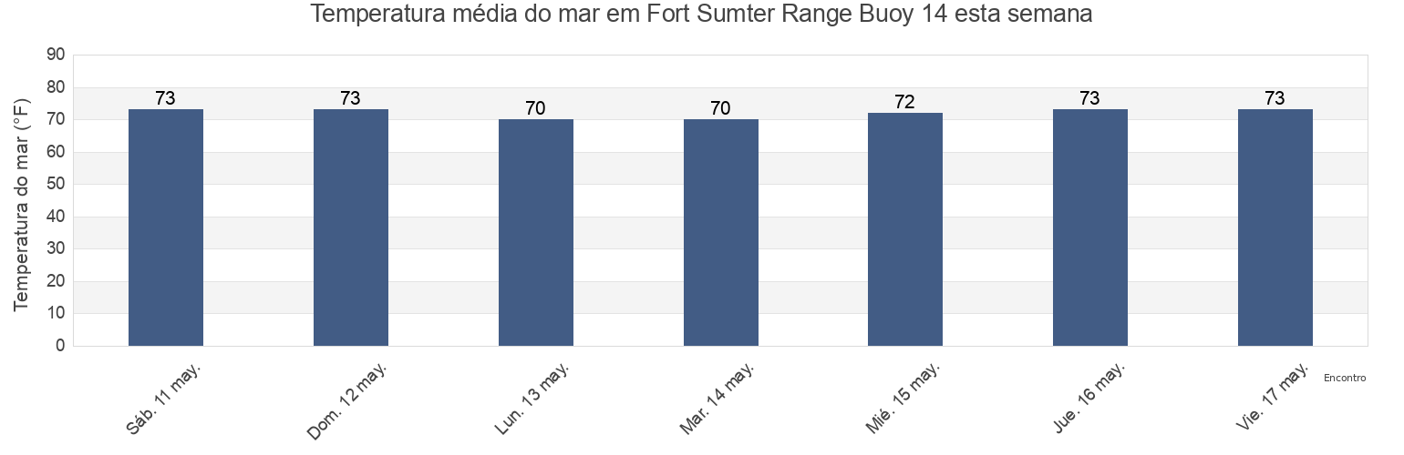 Temperatura do mar em Fort Sumter Range Buoy 14, Charleston County, South Carolina, United States esta semana