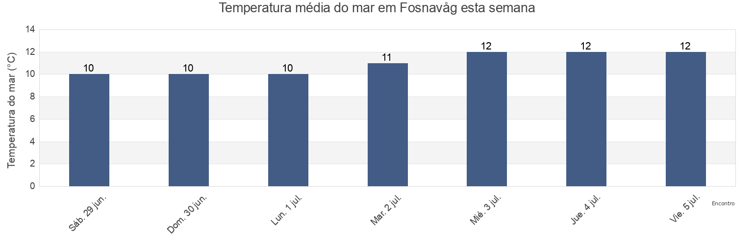 Temperatura do mar em Fosnavåg, Herøy, Møre og Romsdal, Norway esta semana