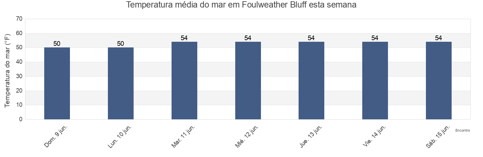 Temperatura do mar em Foulweather Bluff, Island County, Washington, United States esta semana