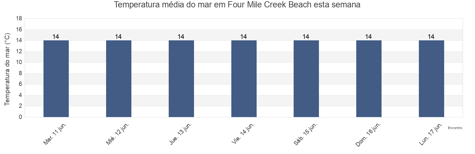 Temperatura do mar em Four Mile Creek Beach, Break O'Day, Tasmania, Australia esta semana