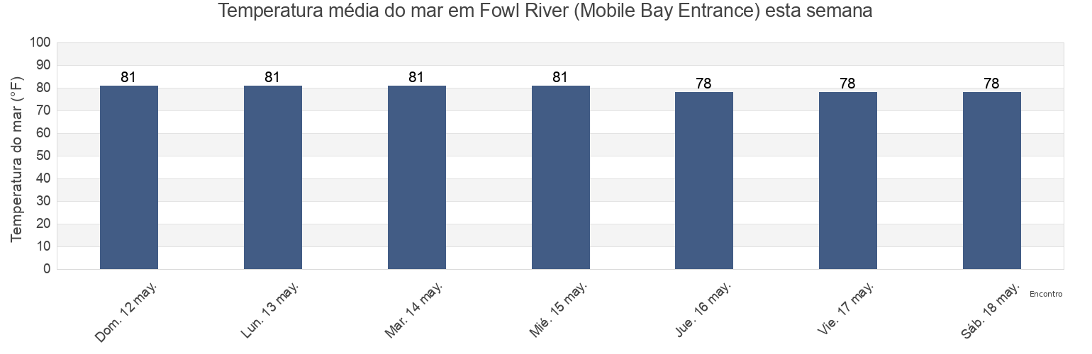Temperatura do mar em Fowl River (Mobile Bay Entrance), Mobile County, Alabama, United States esta semana