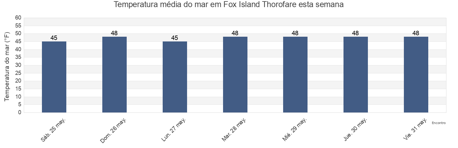 Temperatura do mar em Fox Island Thorofare, Knox County, Maine, United States esta semana