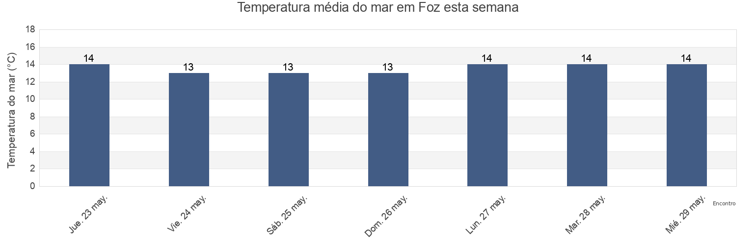 Temperatura do mar em Foz, Provincia de Lugo, Galicia, Spain esta semana