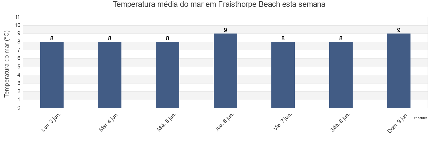 Temperatura do mar em Fraisthorpe Beach, East Riding of Yorkshire, England, United Kingdom esta semana