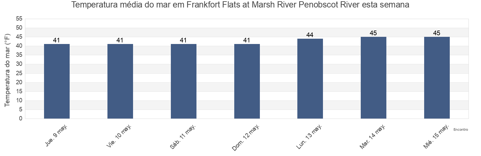 Temperatura do mar em Frankfort Flats at Marsh River Penobscot River, Waldo County, Maine, United States esta semana