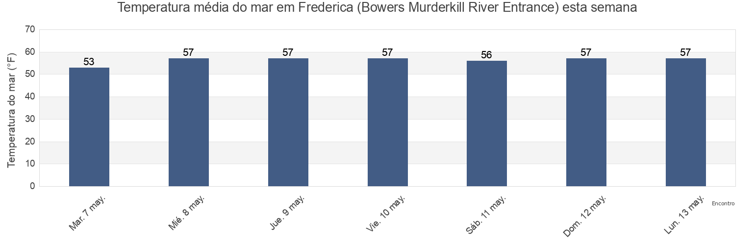 Temperatura do mar em Frederica (Bowers Murderkill River Entrance), Kent County, Delaware, United States esta semana