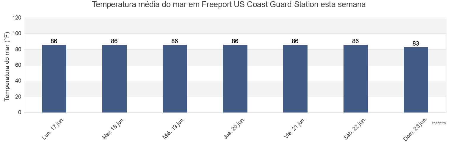 Temperatura do mar em Freeport US Coast Guard Station, Brazoria County, Texas, United States esta semana