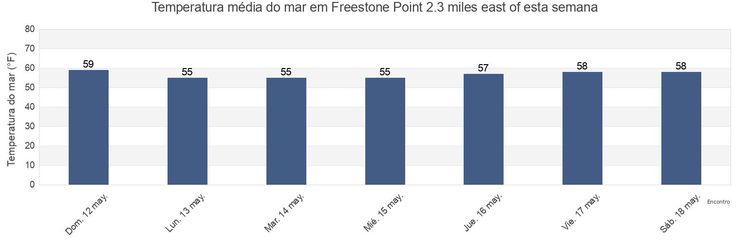 Temperatura do mar em Freestone Point 2.3 miles east of, Charles County, Maryland, United States esta semana