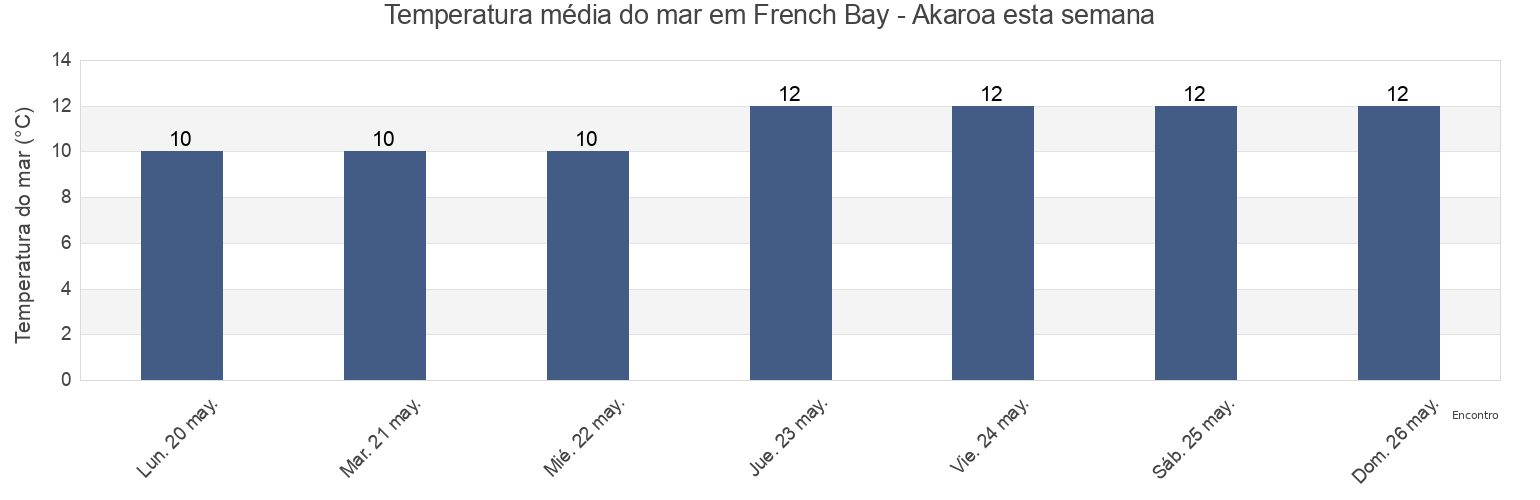 Temperatura do mar em French Bay - Akaroa, Christchurch City, Canterbury, New Zealand esta semana