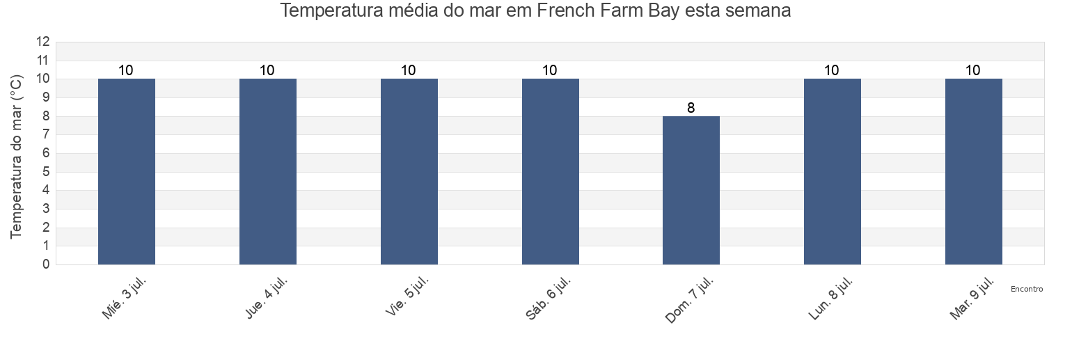 Temperatura do mar em French Farm Bay, New Zealand esta semana