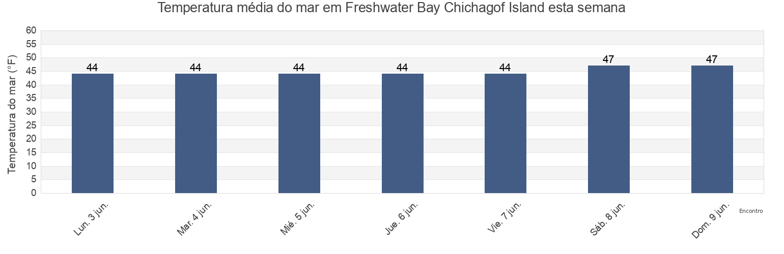 Temperatura do mar em Freshwater Bay Chichagof Island, Juneau City and Borough, Alaska, United States esta semana