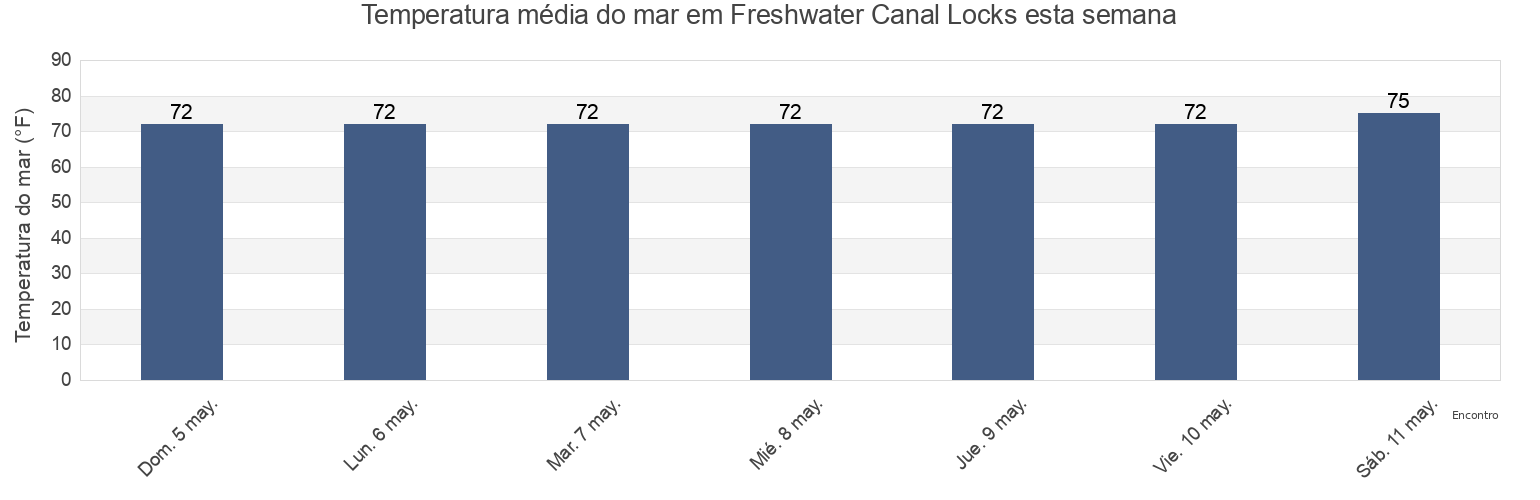 Temperatura do mar em Freshwater Canal Locks, Vermilion Parish, Louisiana, United States esta semana