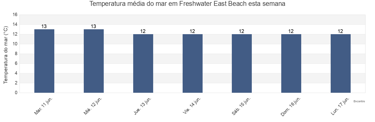 Temperatura do mar em Freshwater East Beach, Pembrokeshire, Wales, United Kingdom esta semana