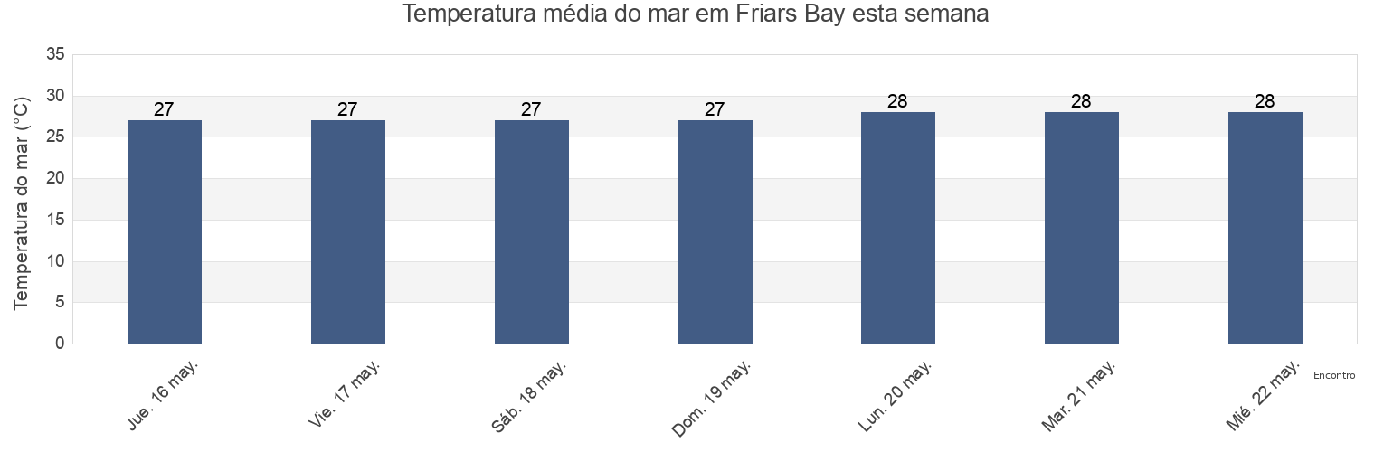 Temperatura do mar em Friars Bay, East End, Saint Croix Island, U.S. Virgin Islands esta semana