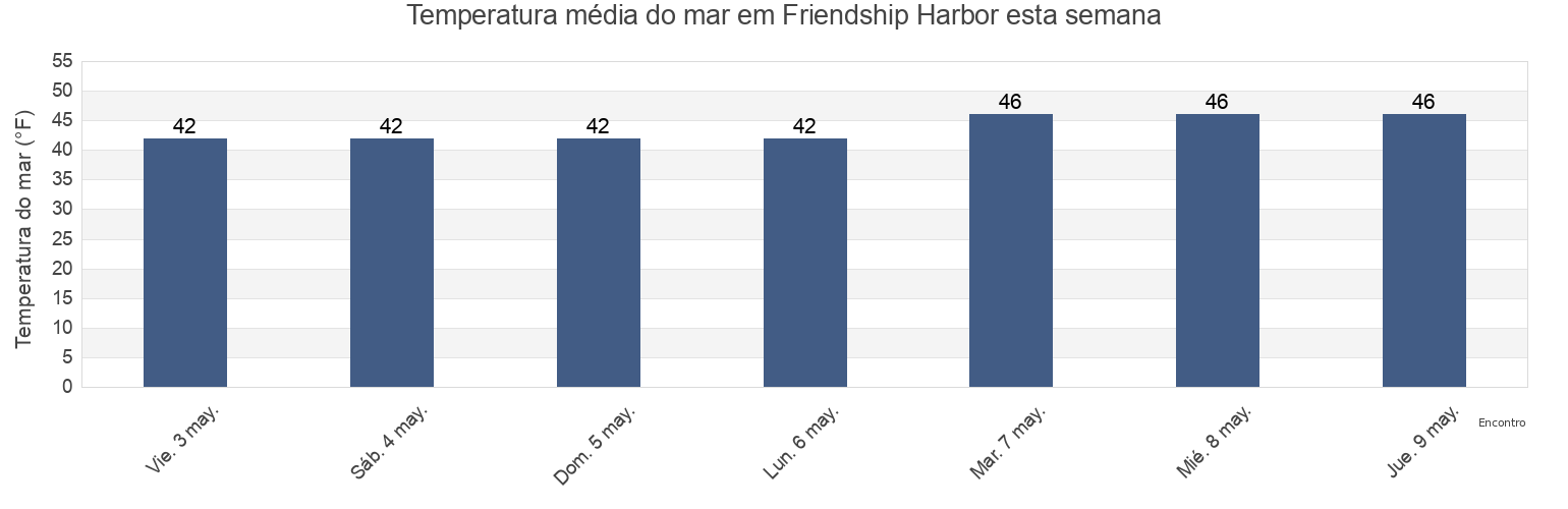 Temperatura do mar em Friendship Harbor, Lincoln County, Maine, United States esta semana