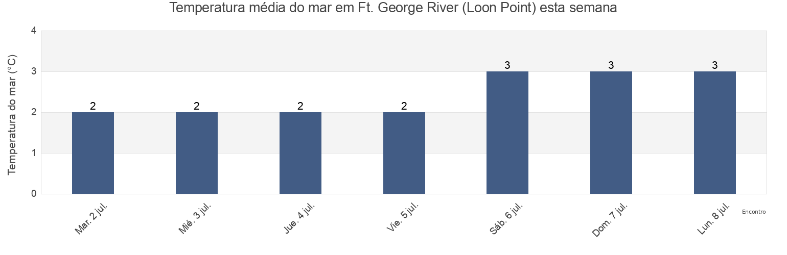 Temperatura do mar em Ft. George River (Loon Point), Nord-du-Québec, Quebec, Canada esta semana
