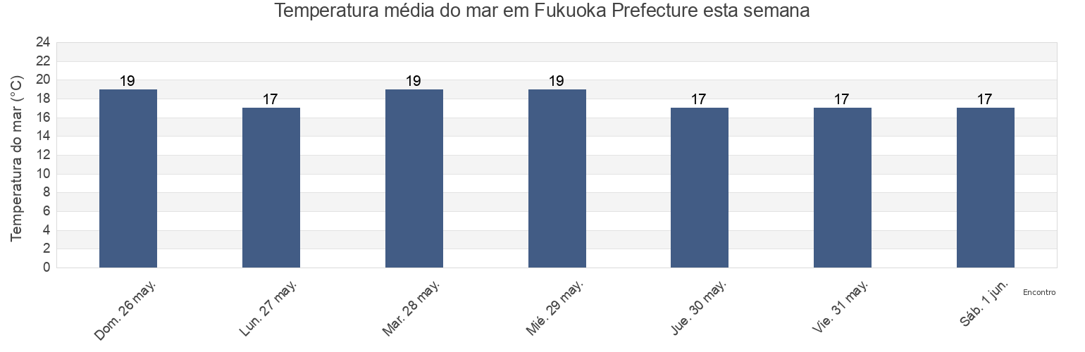 Temperatura do mar em Fukuoka Prefecture, Japan esta semana