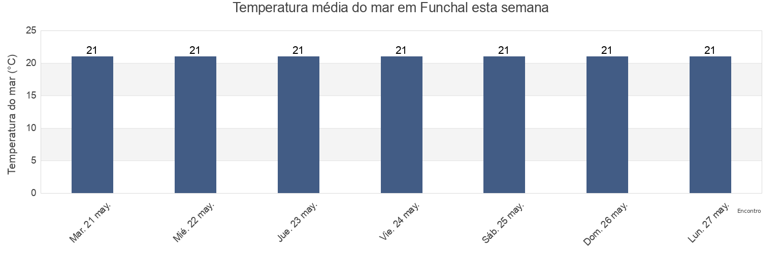 Temperatura do mar em Funchal, Funchal, Madeira, Portugal esta semana