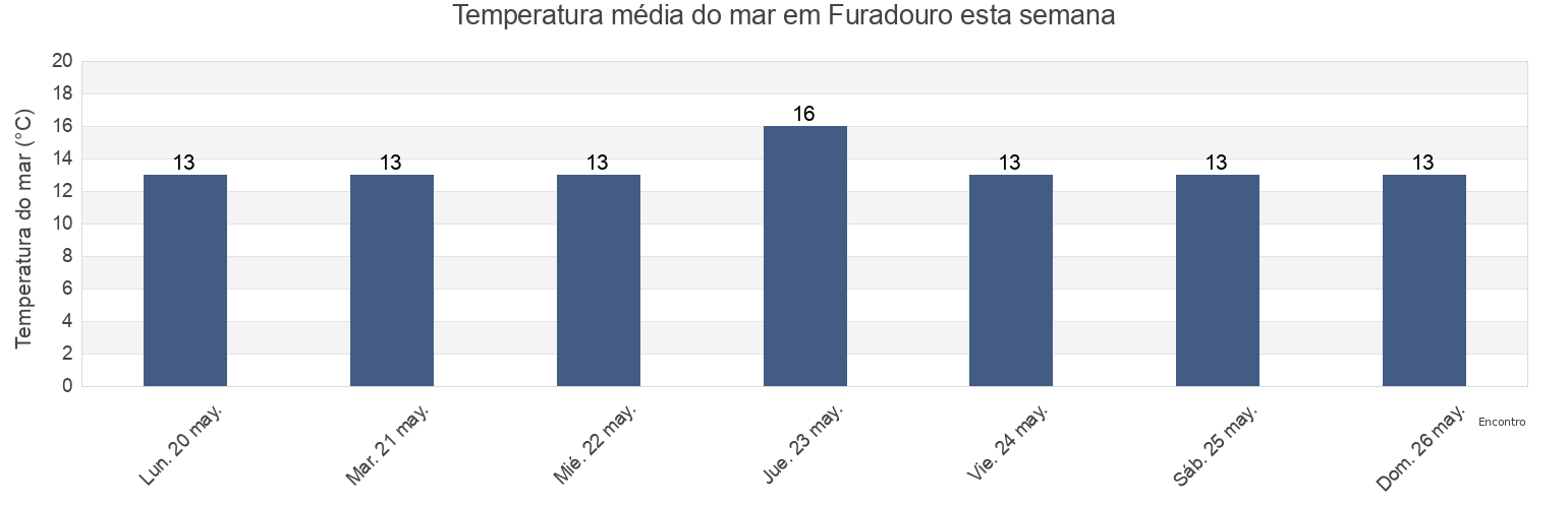 Temperatura do mar em Furadouro, Ovar, Aveiro, Portugal esta semana
