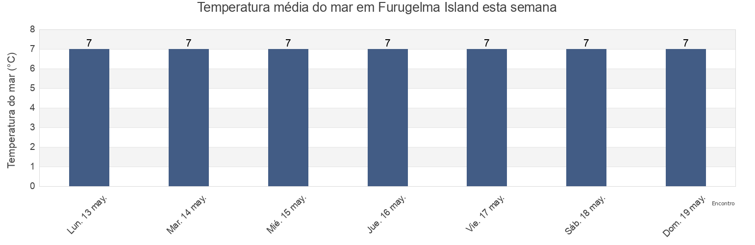 Temperatura do mar em Furugelma Island, Khasanskiy Rayon, Primorskiy (Maritime) Kray, Russia esta semana