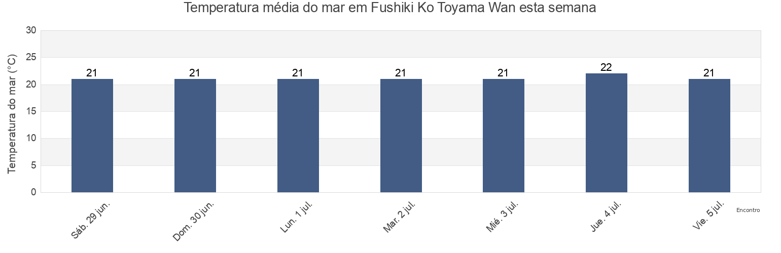Temperatura do mar em Fushiki Ko Toyama Wan, Imizu Shi, Toyama, Japan esta semana