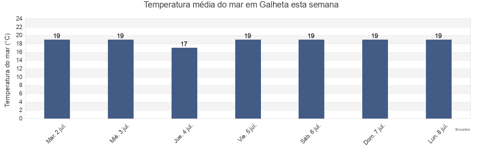 Temperatura do mar em Galheta, Florianópolis, Santa Catarina, Brazil esta semana