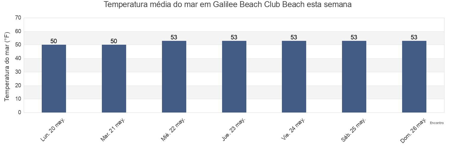 Temperatura do mar em Galilee Beach Club Beach, Washington County, Rhode Island, United States esta semana