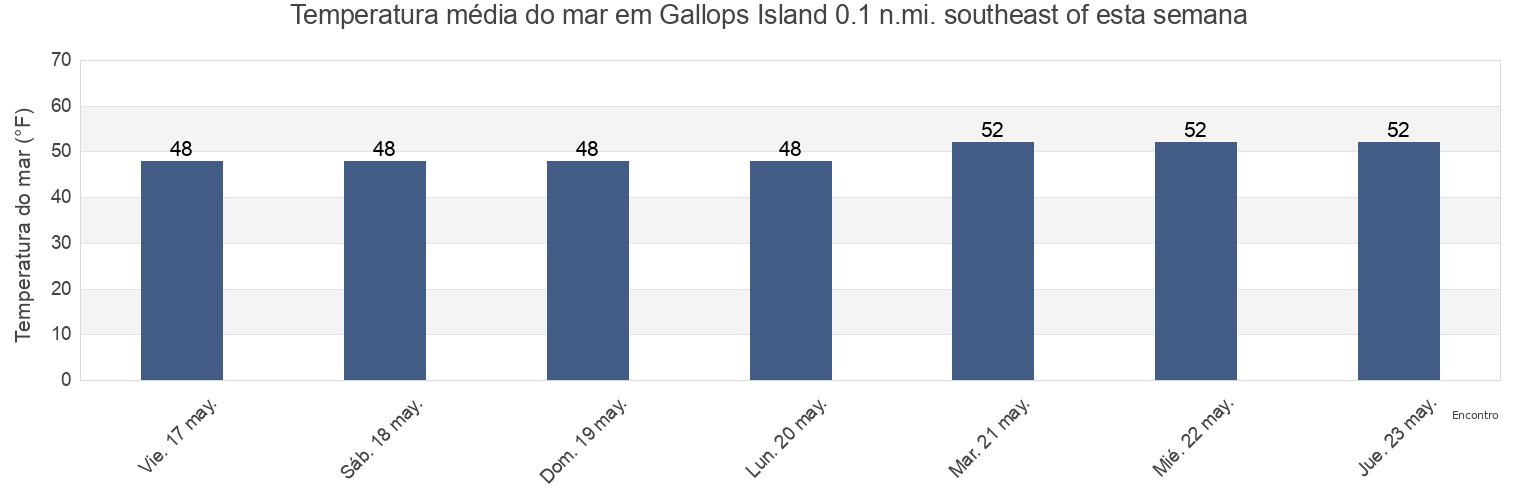Temperatura do mar em Gallops Island 0.1 n.mi. southeast of, Suffolk County, Massachusetts, United States esta semana