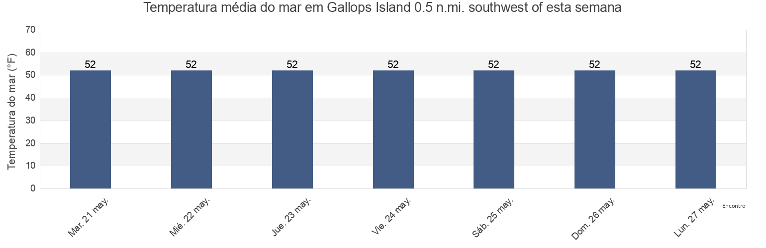 Temperatura do mar em Gallops Island 0.5 n.mi. southwest of, Suffolk County, Massachusetts, United States esta semana