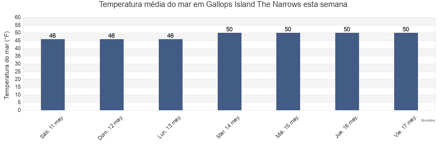 Temperatura do mar em Gallops Island The Narrows, Suffolk County, Massachusetts, United States esta semana