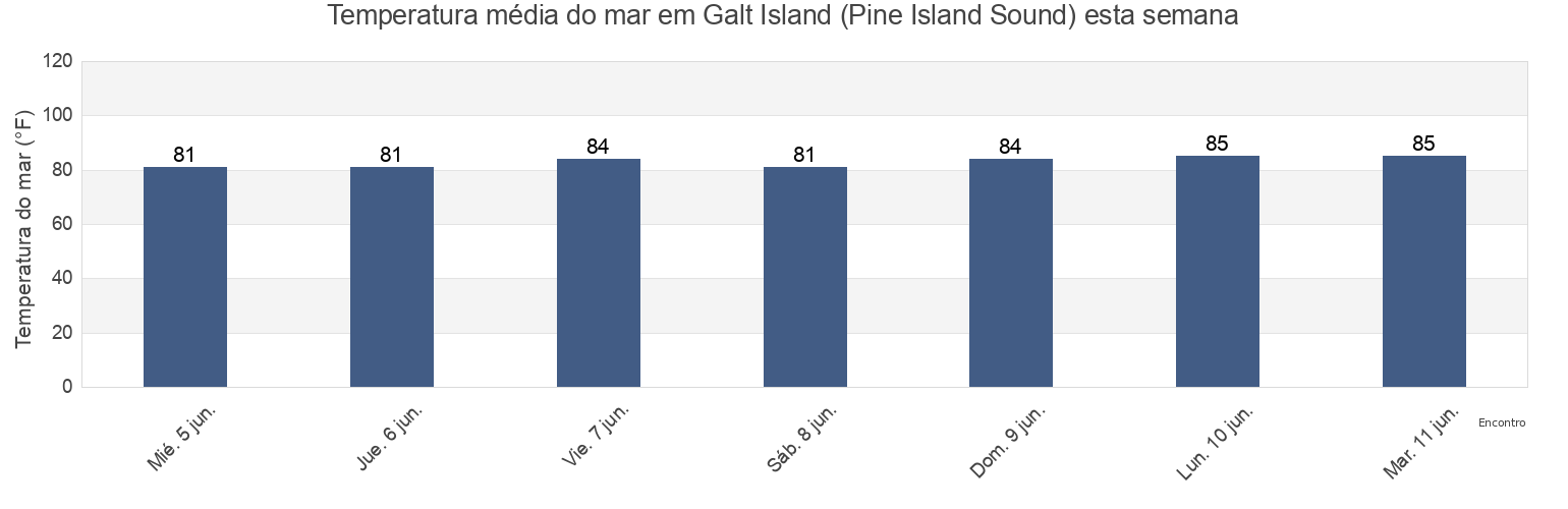 Temperatura do mar em Galt Island (Pine Island Sound), Lee County, Florida, United States esta semana