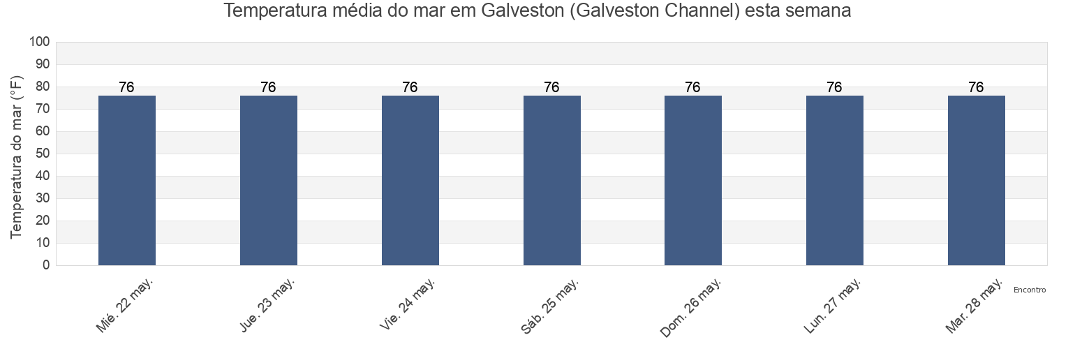 Temperatura do mar em Galveston (Galveston Channel), Galveston County, Texas, United States esta semana