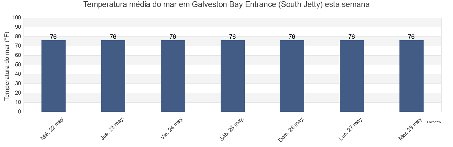 Temperatura do mar em Galveston Bay Entrance (South Jetty), Galveston County, Texas, United States esta semana
