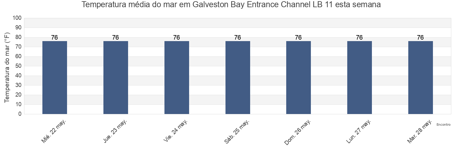 Temperatura do mar em Galveston Bay Entrance Channel LB 11, Galveston County, Texas, United States esta semana