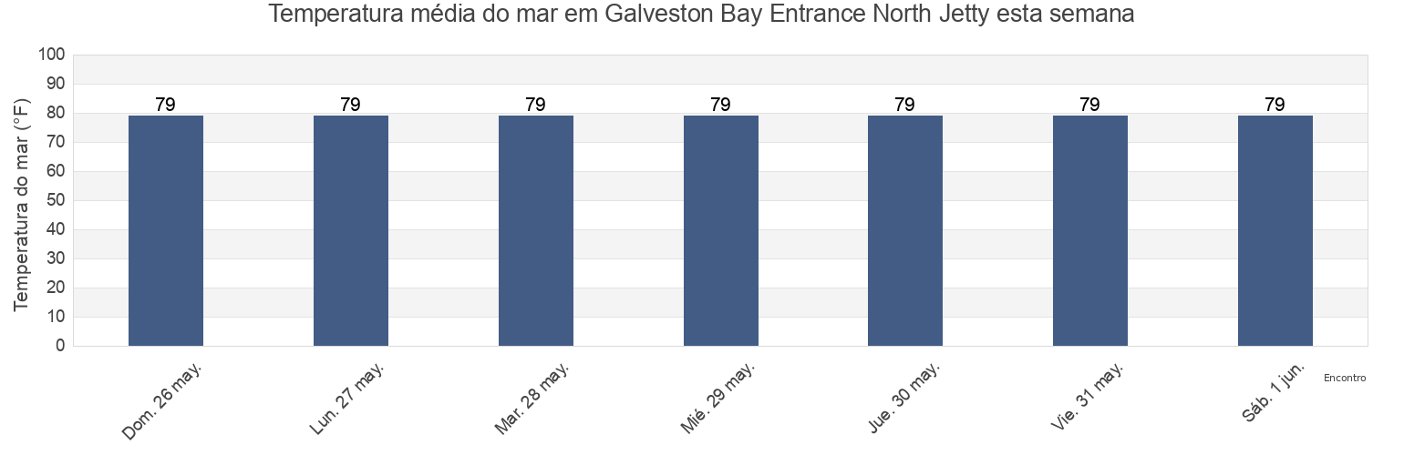 Temperatura do mar em Galveston Bay Entrance North Jetty, Galveston County, Texas, United States esta semana