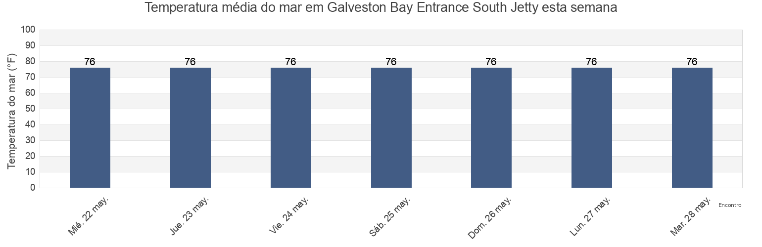 Temperatura do mar em Galveston Bay Entrance South Jetty, Galveston County, Texas, United States esta semana
