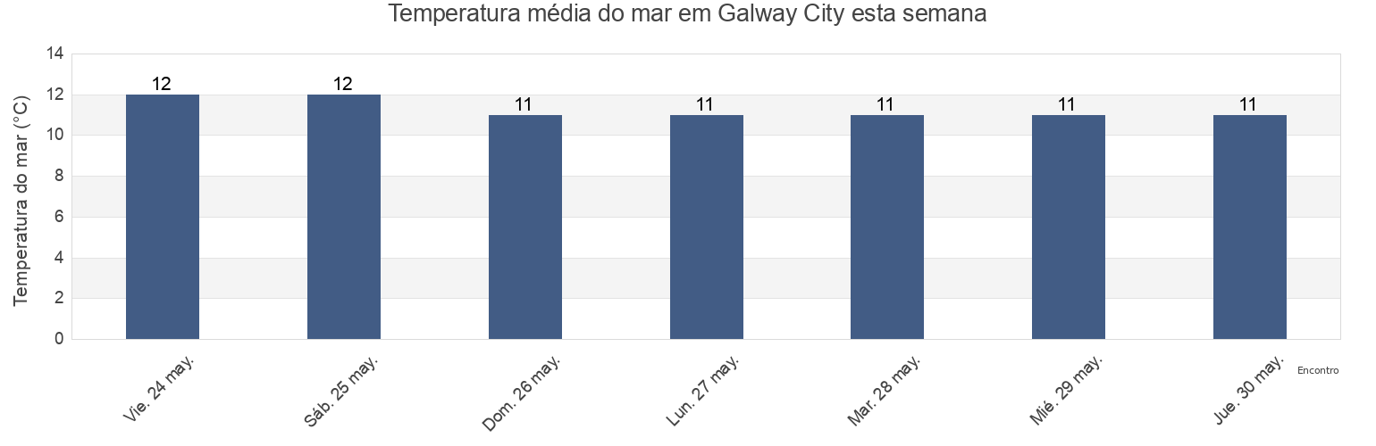 Temperatura do mar em Galway City, Connaught, Ireland esta semana