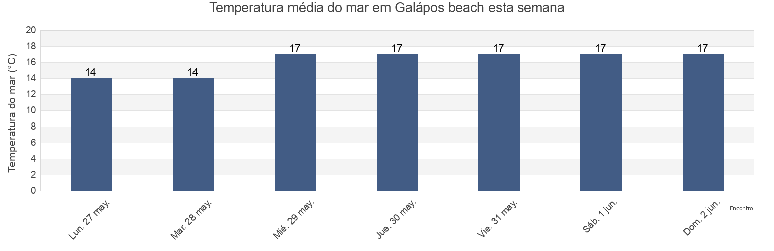 Temperatura do mar em Galápos beach, Setúbal, District of Setúbal, Portugal esta semana